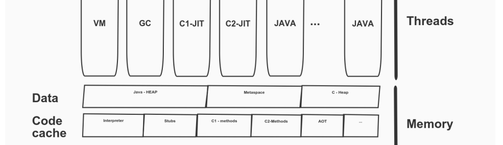 java structure