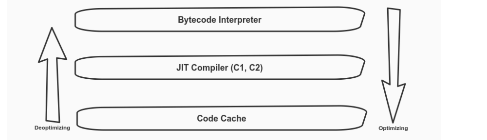 JVM JIT optimisation