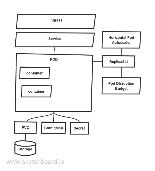 basic kubernetes kinds